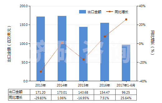 2013-2017年6月中國初級形狀的聚四氟乙烯(HS39046100)出口總額及增速統(tǒng)計